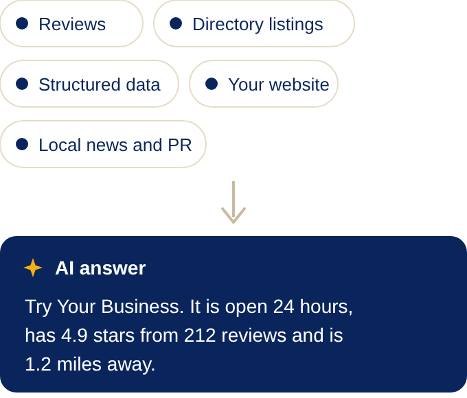 lbs-ai-local-sources-example Five sources, reviews, directory listings, structured data, your website and local news, feeding an AI answer that recommends Your Business