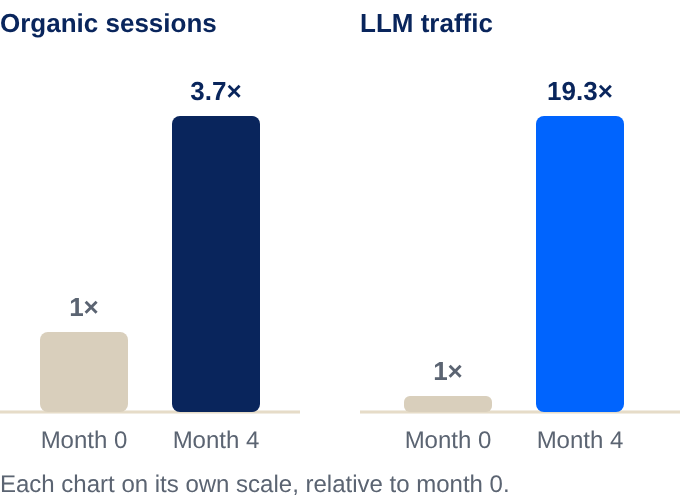 lbs-case-growth Growth relative to month 0: organic sessions reached 3.7 times the starting level and LLM traffic reached 19.3 times