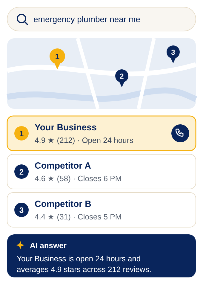 lbs-local-results-example A search for emergency plumber near me: a map with three pins, Your Business listed first in the Map Pack with 4.9 stars from 212 reviews, and an AI answer naming Your Business