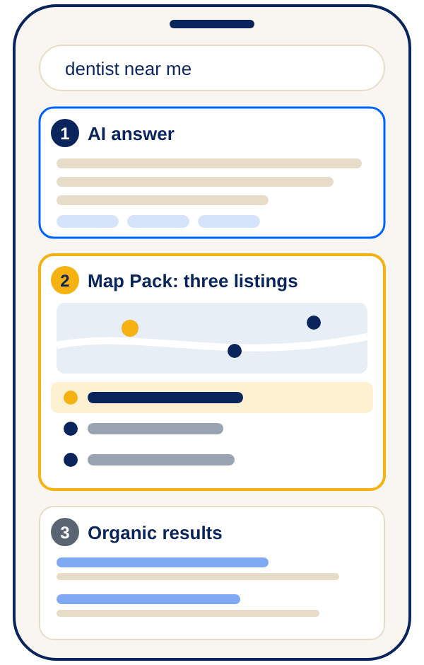 lbs-local-results-page Layout of a local search results page on a phone: an AI answer at the top, then the Map Pack with a map and three listings, then the organic results