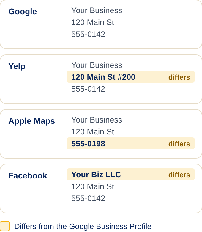 lbs-nap-audit-example Example citation audit. Google, the reference listing, shows Your Business, 120 Main St, 555-0142. Yelp shows a different address, Apple Maps a different phone number and Facebook a different business name