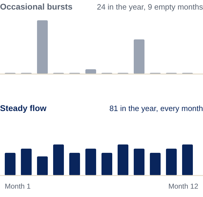lbs-review-velocity-example Two example businesses over 12 months. Occasional bursts: 24 reviews with nine months that had none. Steady flow: 81 reviews with new reviews every month