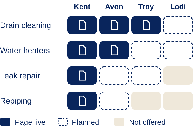 lbs-service-area-pages-example Example page plan: four services across four areas. Each cell shows whether the page is live, planned or not offered in that area