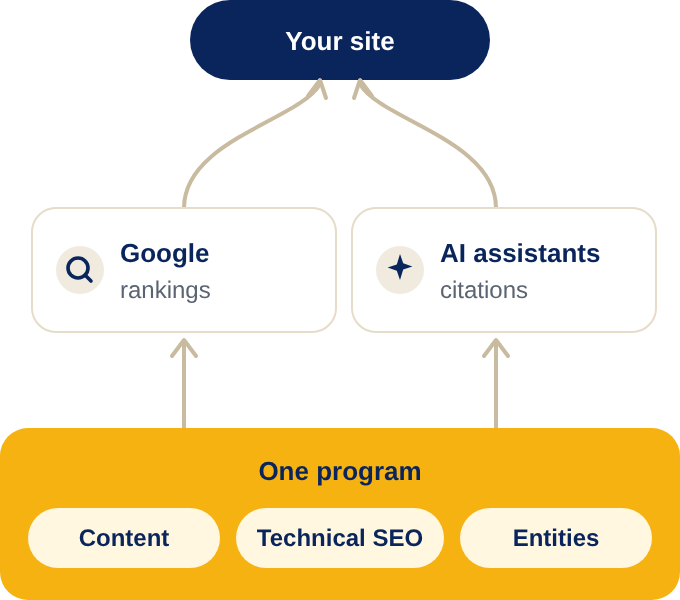 One program at the base, content, technical SEO and entity work, feeds both Google rankings and AI citations, which both lead to your site