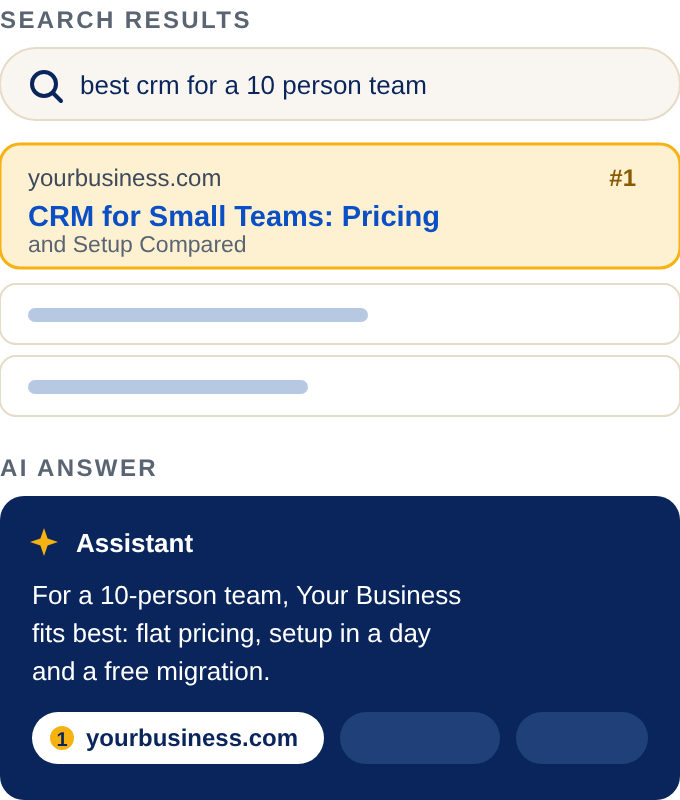 The same question in two places. In Google's results yourbusiness.com ranks first. In an AI assistant's answer Your Business is named and yourbusiness.com is the first cited source.