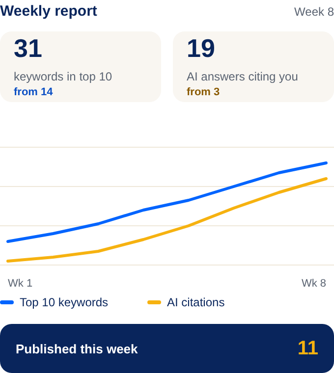 Example weekly report: two lines over eight weeks, keywords in the top 10 rising from 14 to 31 and AI answers citing the site rising from 3 to 19, plus 11 pieces published this week